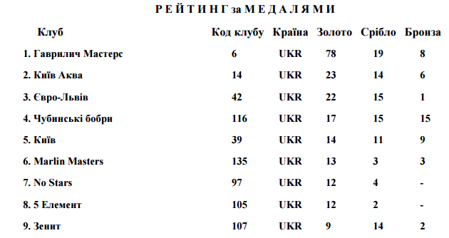 медали